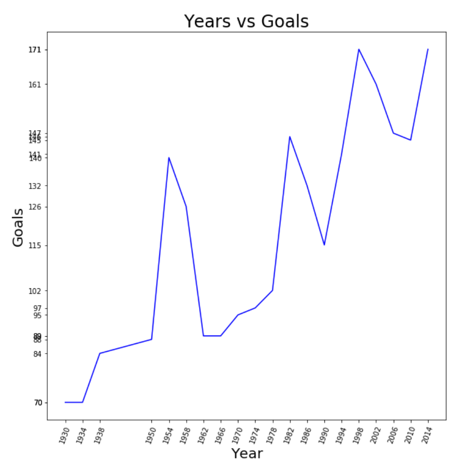 The World Cup—Graphically Displayed